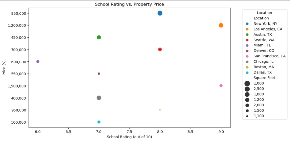 school rating vs property price scatterplot